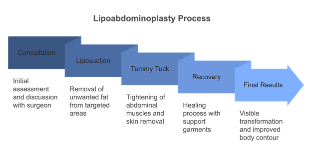 combining liposuction and tummy tuck benefits